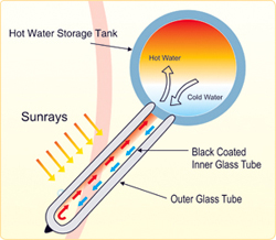 Solar Water Heater Glass Tube Type working